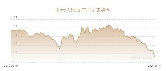 人民幣兌美元中間價報6.7675元 上調150個基點